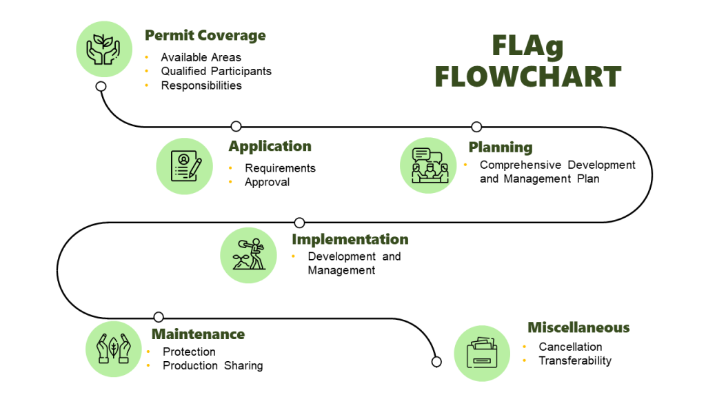 Forest Land Use Agreement Meaning